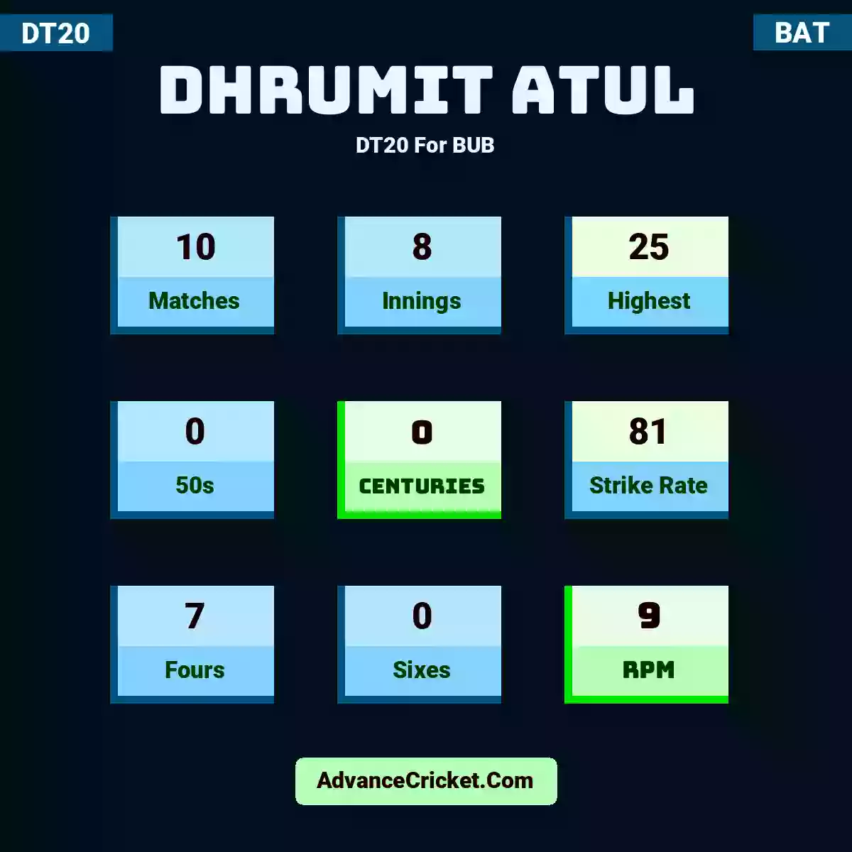 Dhrumit Atul DT20  For BUB, Dhrumit Atul played 10 matches, scored 25 runs as highest, 0 half-centuries, and 0 centuries, with a strike rate of 81. D.Atul hit 7 fours and 0 sixes, with an RPM of 9.