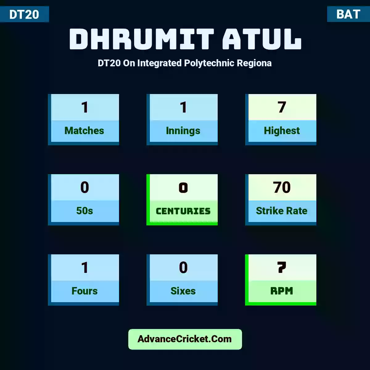 Dhrumit Atul DT20  On Integrated Polytechnic Regiona, Dhrumit Atul played 1 matches, scored 7 runs as highest, 0 half-centuries, and 0 centuries, with a strike rate of 70. D.Atul hit 1 fours and 0 sixes, with an RPM of 7.
