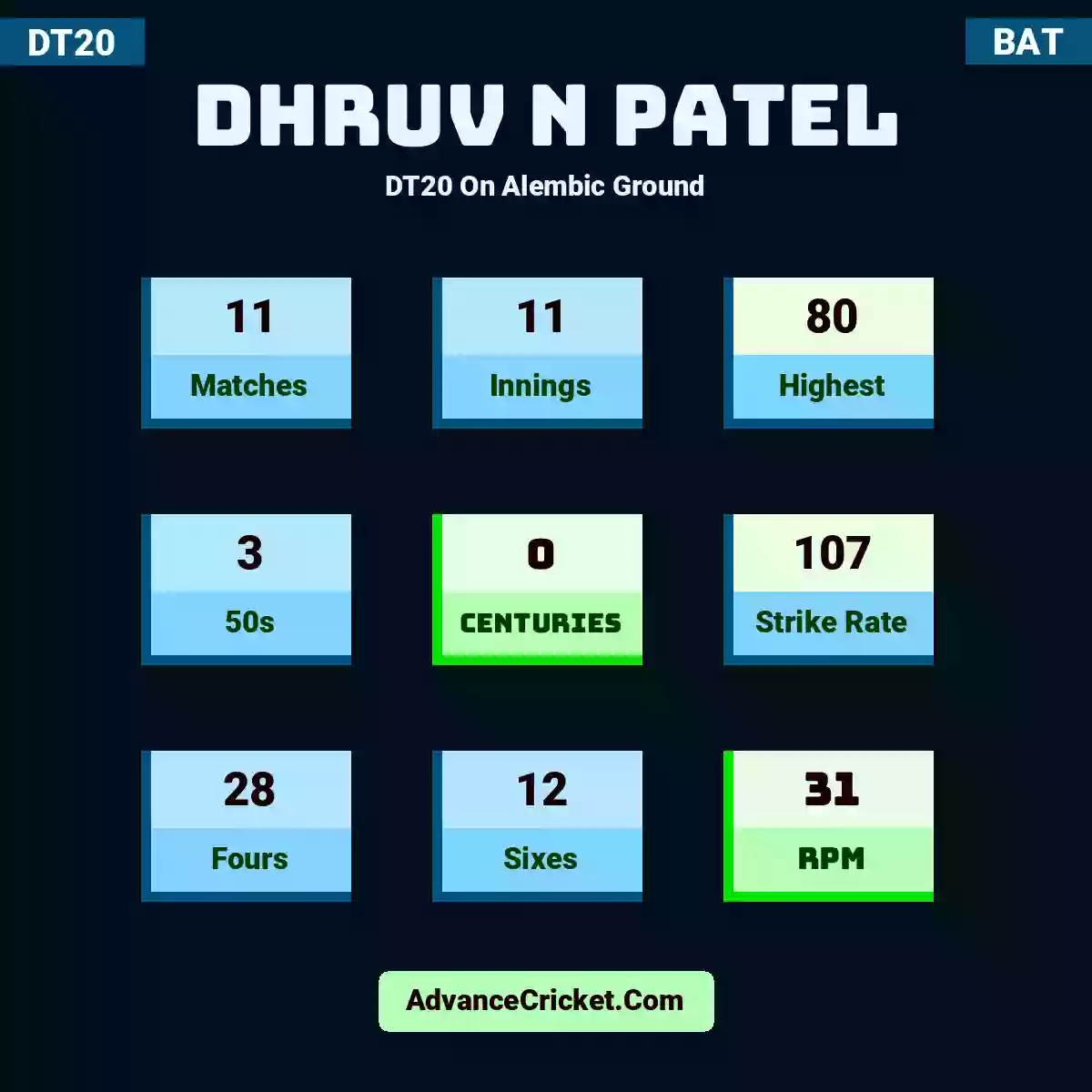 Dhruv N Patel DT20  On Alembic Ground, Dhruv N Patel played 11 matches, scored 80 runs as highest, 3 half-centuries, and 0 centuries, with a strike rate of 107. D.Patel hit 28 fours and 12 sixes, with an RPM of 31.