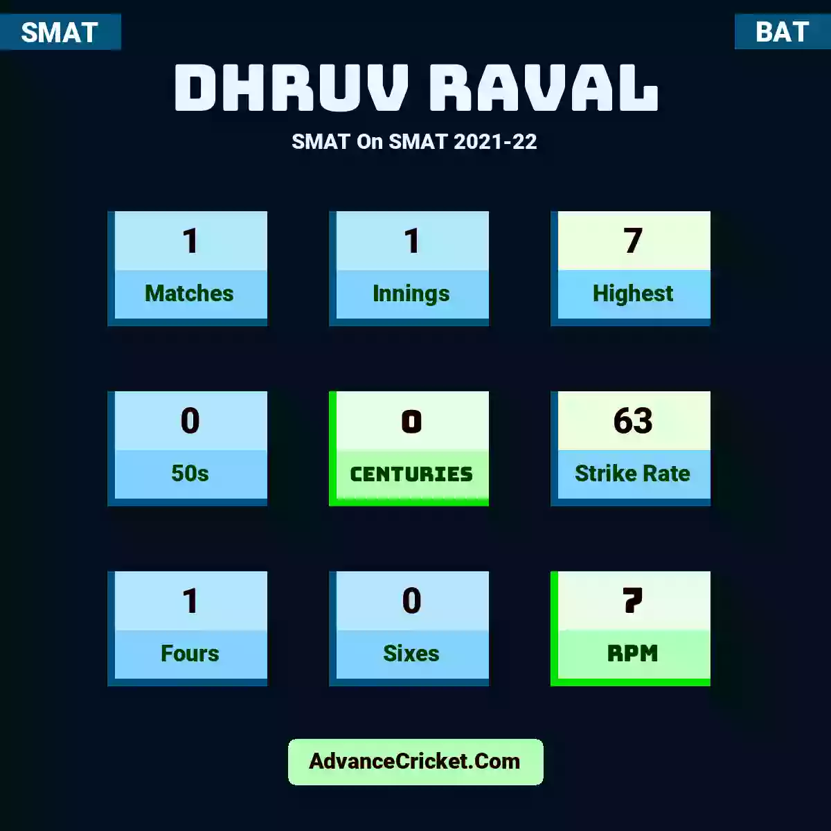 Dhruv Raval SMAT  On SMAT 2021-22, Dhruv Raval played 1 matches, scored 7 runs as highest, 0 half-centuries, and 0 centuries, with a strike rate of 63. D.Raval hit 1 fours and 0 sixes, with an RPM of 7.