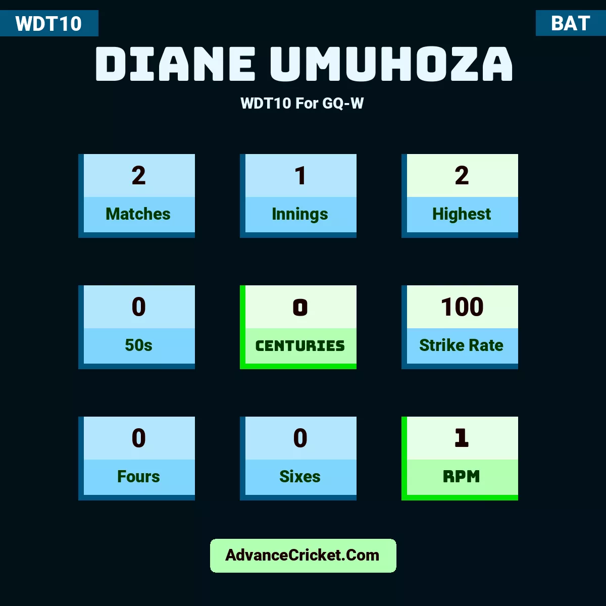 Diane Umuhoza WDT10  For GQ-W, Diane Umuhoza played 2 matches, scored 2 runs as highest, 0 half-centuries, and 0 centuries, with a strike rate of 100. D.Umuhoza hit 0 fours and 0 sixes, with an RPM of 1.