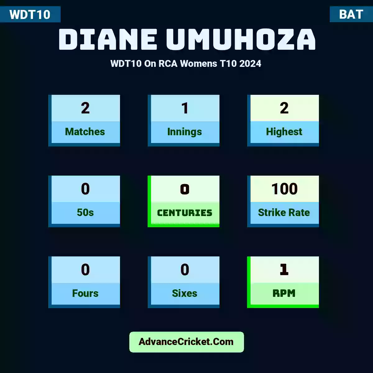 Diane Umuhoza WDT10  On RCA Womens T10 2024, Diane Umuhoza played 2 matches, scored 2 runs as highest, 0 half-centuries, and 0 centuries, with a strike rate of 100. D.Umuhoza hit 0 fours and 0 sixes, with an RPM of 1.