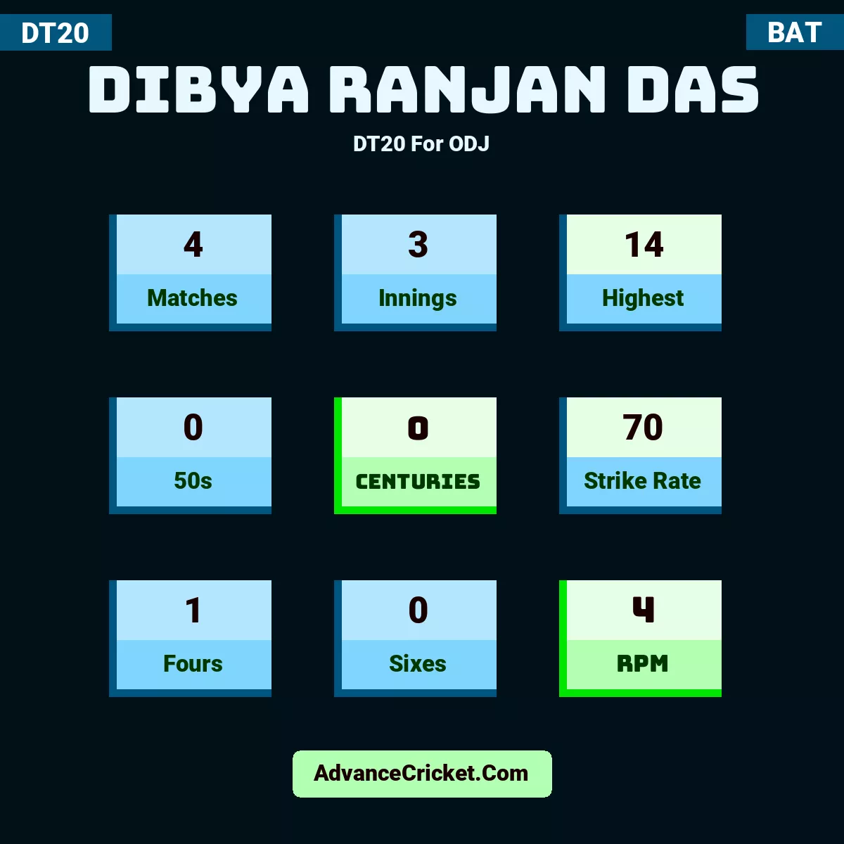 Dibya Ranjan Das DT20  For ODJ, Dibya Ranjan Das played 4 matches, scored 14 runs as highest, 0 half-centuries, and 0 centuries, with a strike rate of 70. DR.Das hit 1 fours and 0 sixes, with an RPM of 4.
