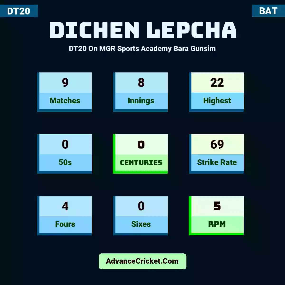 Dichen Lepcha DT20  On MGR Sports Academy Bara Gunsim, Dichen Lepcha played 9 matches, scored 22 runs as highest, 0 half-centuries, and 0 centuries, with a strike rate of 69. D.Lepcha hit 4 fours and 0 sixes, with an RPM of 5.