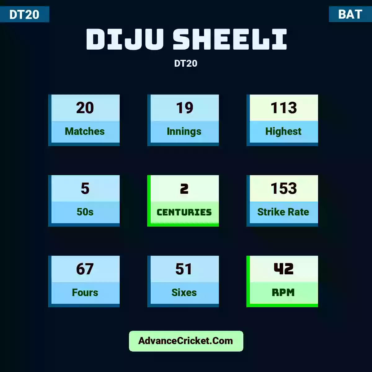 Diju Sheeli DT20 , Diju Sheeli played 20 matches, scored 113 runs as highest, 5 half-centuries, and 2 centuries, with a strike rate of 153. D.Sheeli hit 67 fours and 51 sixes, with an RPM of 42.