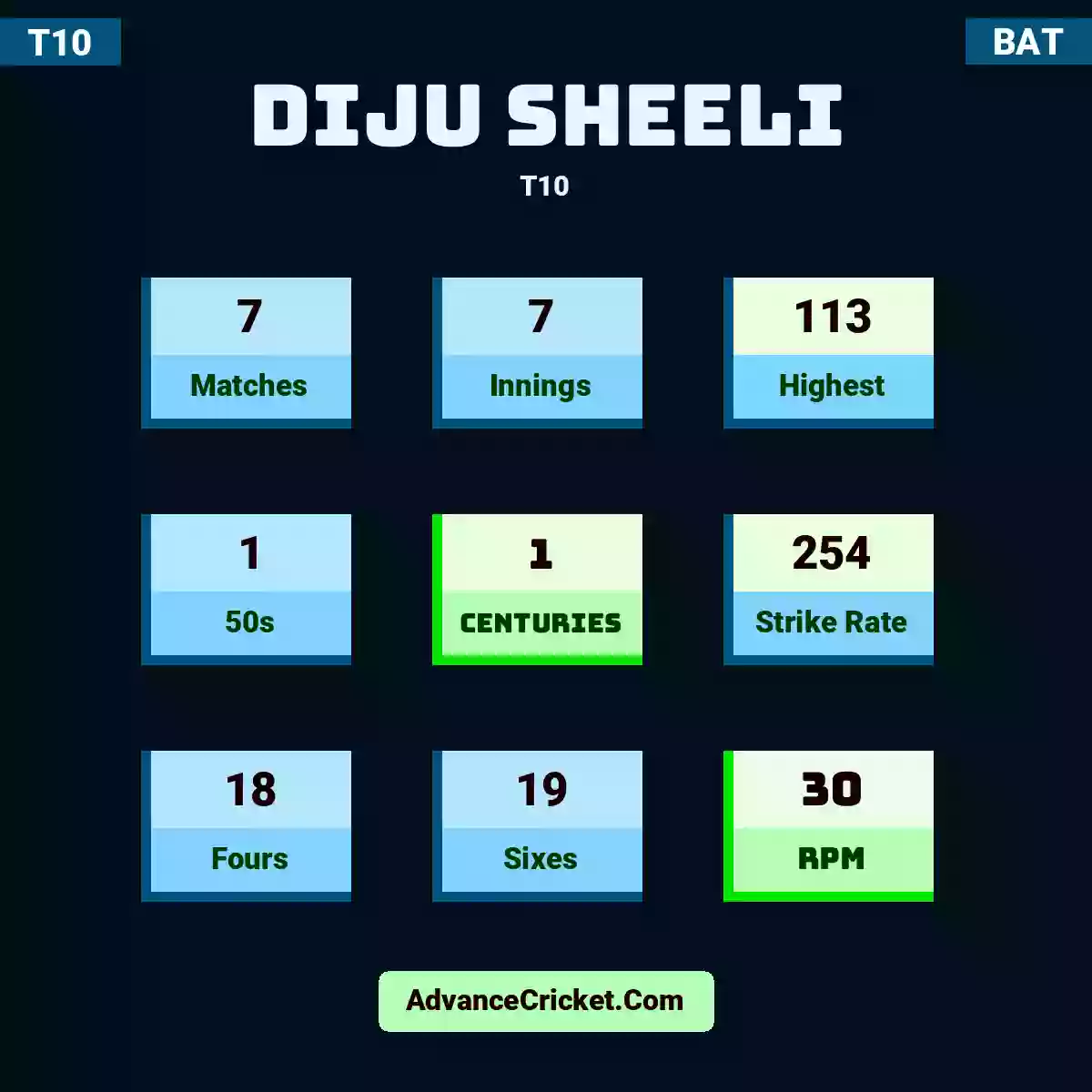 Diju Sheeli T10 , Diju Sheeli played 7 matches, scored 113 runs as highest, 1 half-centuries, and 1 centuries, with a strike rate of 254. D.Sheeli hit 18 fours and 19 sixes, with an RPM of 30.