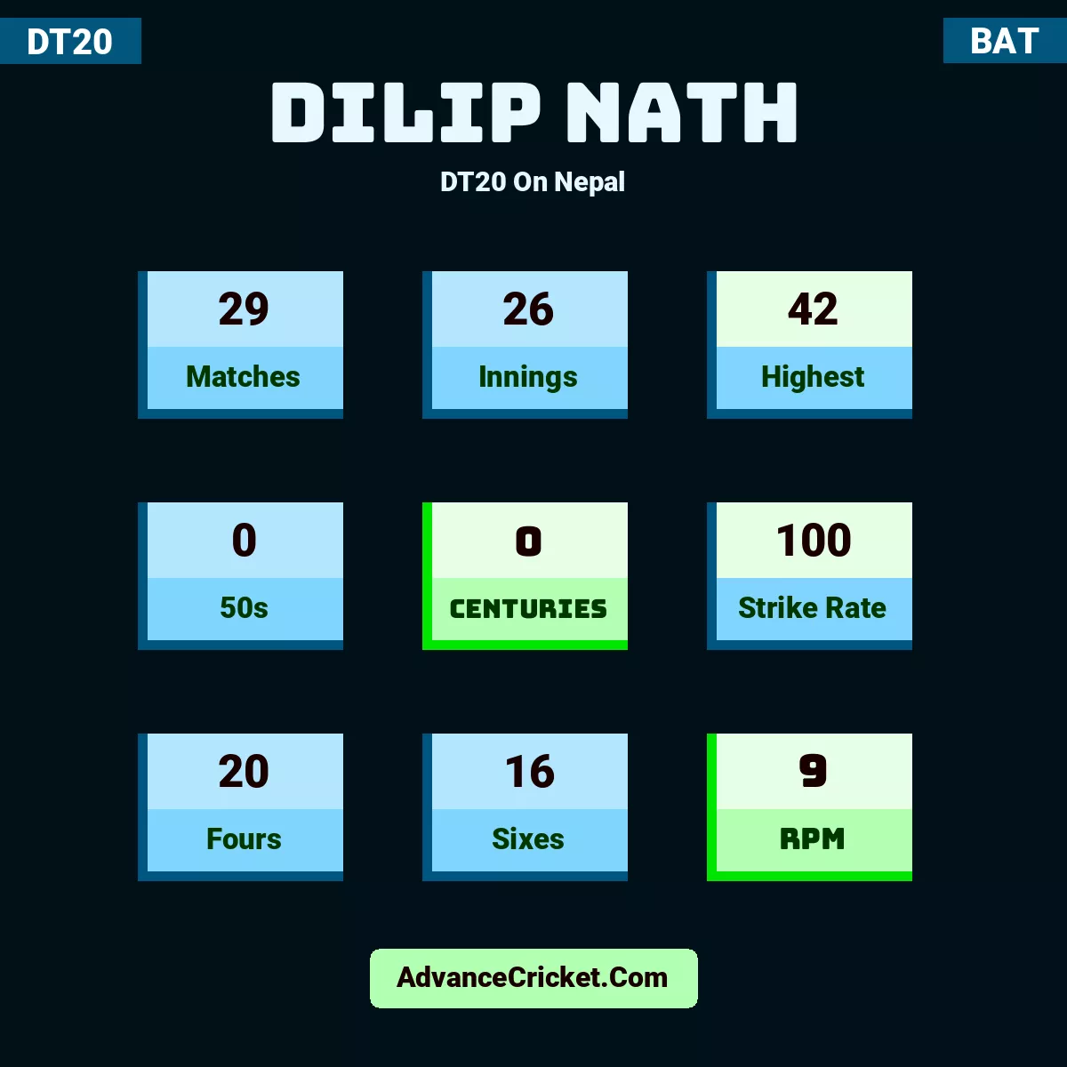 Dilip Nath DT20  On Nepal, Dilip Nath played 29 matches, scored 42 runs as highest, 0 half-centuries, and 0 centuries, with a strike rate of 100. D.Nath hit 20 fours and 16 sixes, with an RPM of 9.