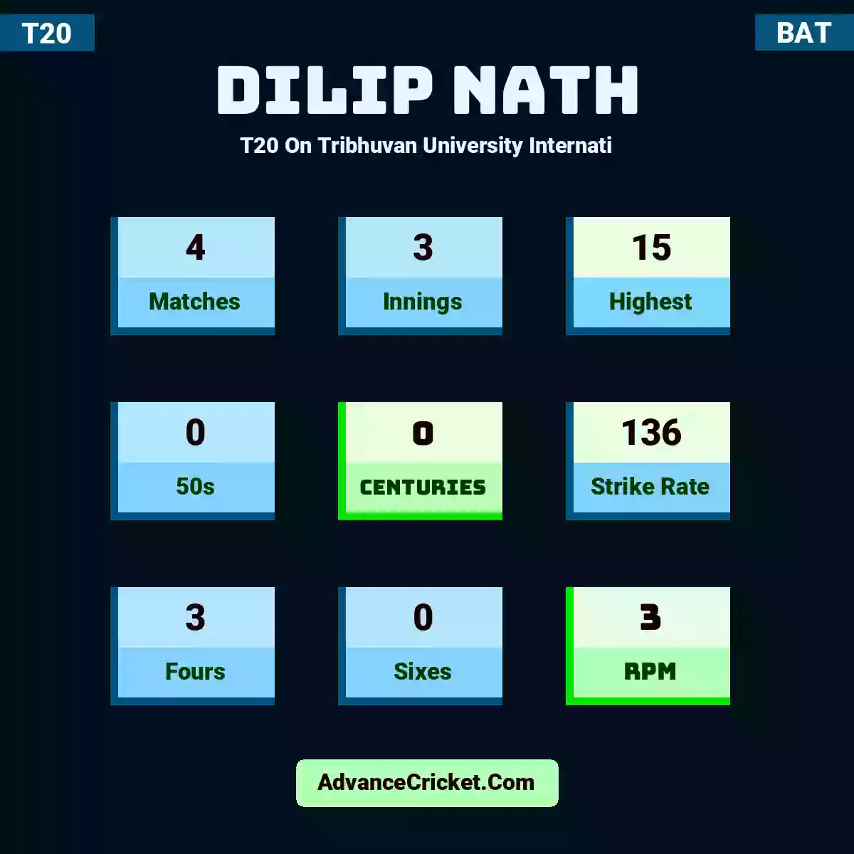 Dilip Nath T20  On Tribhuvan University Internati, Dilip Nath played 4 matches, scored 15 runs as highest, 0 half-centuries, and 0 centuries, with a strike rate of 136. D.Nath hit 3 fours and 0 sixes, with an RPM of 3.