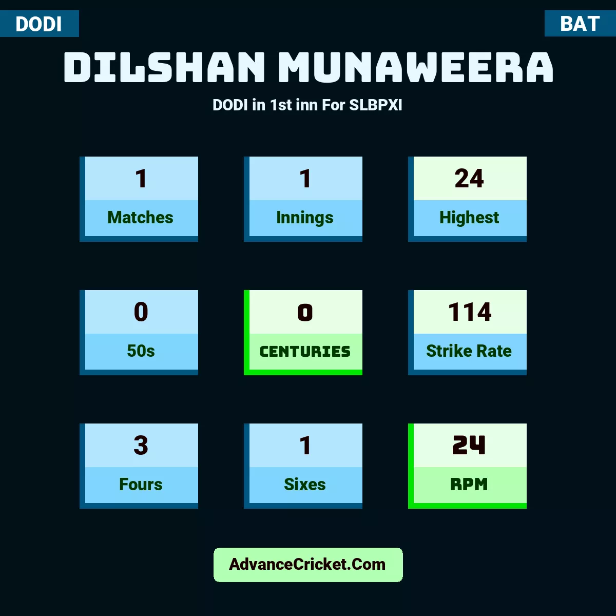 Dilshan Munaweera DODI  in 1st inn For SLBPXI, Dilshan Munaweera played 1 matches, scored 24 runs as highest, 0 half-centuries, and 0 centuries, with a strike rate of 114. D.Munaweera hit 3 fours and 1 sixes, with an RPM of 24.