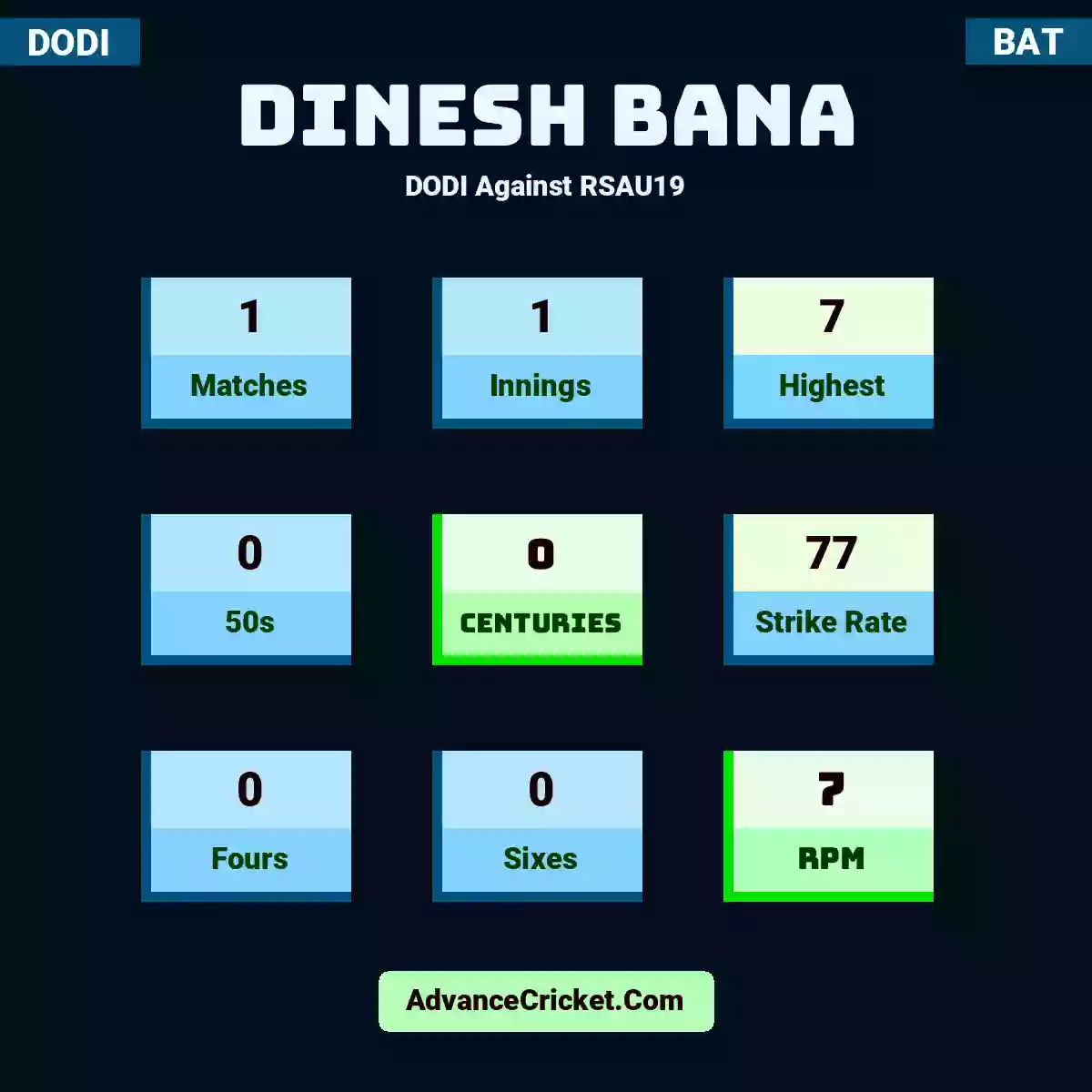 Dinesh Bana DODI  Against RSAU19, Dinesh Bana played 1 matches, scored 7 runs as highest, 0 half-centuries, and 0 centuries, with a strike rate of 77. D.Bana hit 0 fours and 0 sixes, with an RPM of 7.