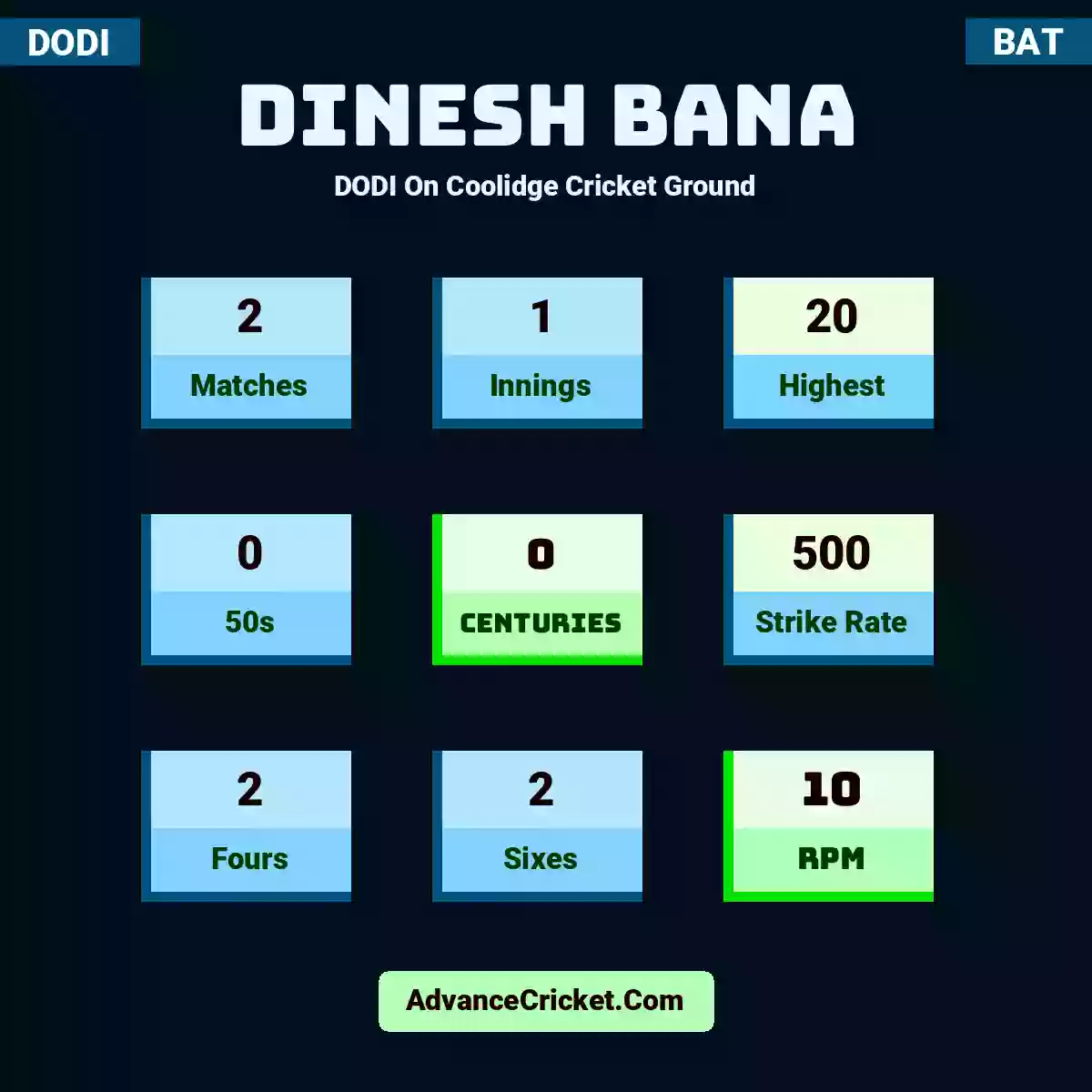 Dinesh Bana DODI  On Coolidge Cricket Ground, Dinesh Bana played 2 matches, scored 20 runs as highest, 0 half-centuries, and 0 centuries, with a strike rate of 500. D.Bana hit 2 fours and 2 sixes, with an RPM of 10.