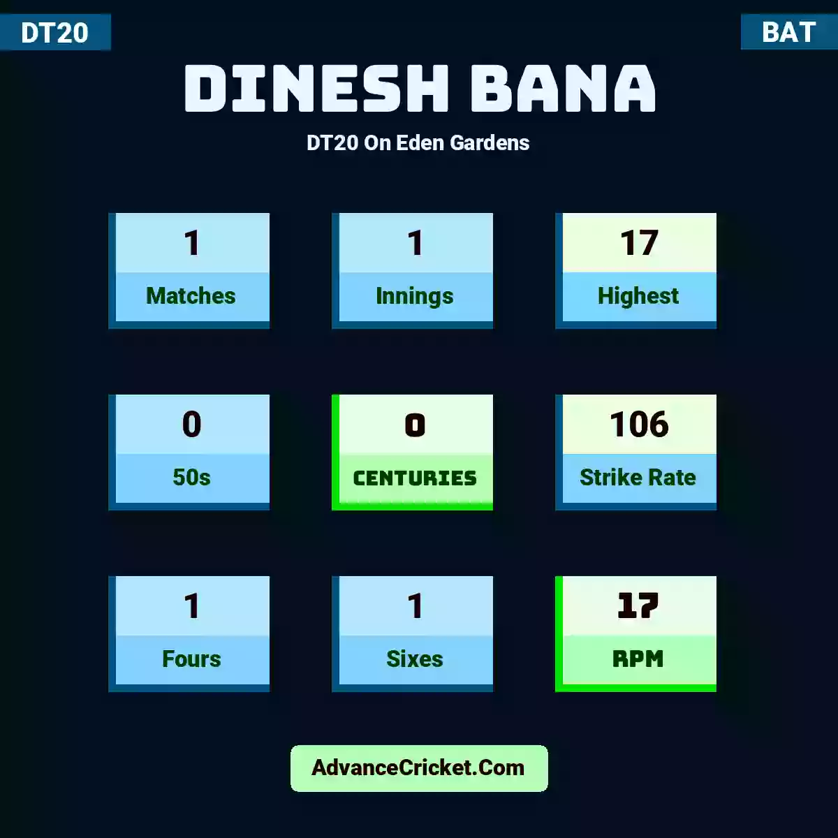 Dinesh Bana DT20  On Eden Gardens, Dinesh Bana played 1 matches, scored 17 runs as highest, 0 half-centuries, and 0 centuries, with a strike rate of 106. D.Bana hit 1 fours and 1 sixes, with an RPM of 17.