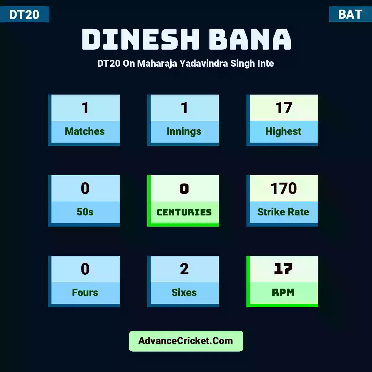 Dinesh Bana DT20  On Maharaja Yadavindra Singh Inte, Dinesh Bana played 1 matches, scored 17 runs as highest, 0 half-centuries, and 0 centuries, with a strike rate of 170. D.Bana hit 0 fours and 2 sixes, with an RPM of 17.