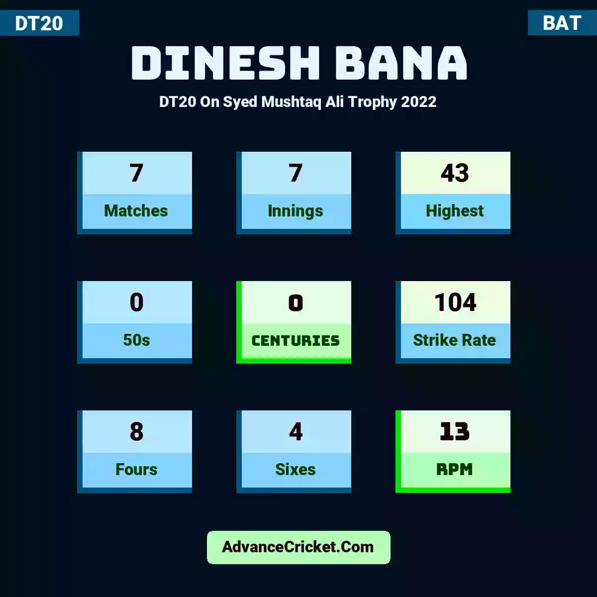 Dinesh Bana DT20  On Syed Mushtaq Ali Trophy 2022, Dinesh Bana played 7 matches, scored 43 runs as highest, 0 half-centuries, and 0 centuries, with a strike rate of 104. D.Bana hit 8 fours and 4 sixes, with an RPM of 13.