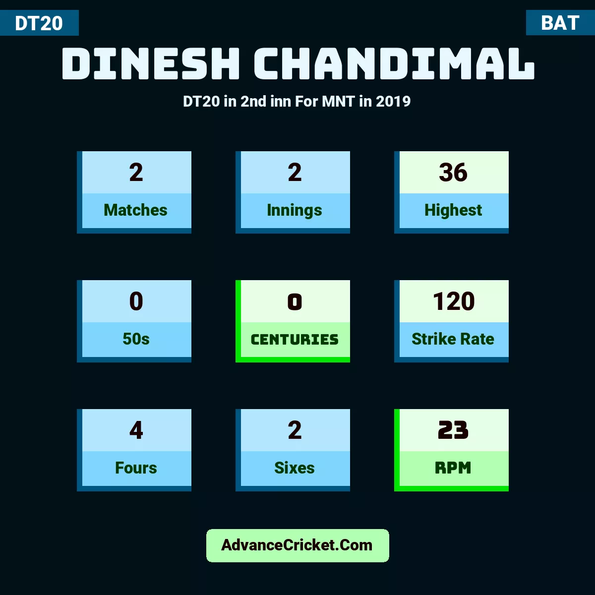 Dinesh Chandimal DT20  in 2nd inn For MNT in 2019, Dinesh Chandimal played 2 matches, scored 36 runs as highest, 0 half-centuries, and 0 centuries, with a strike rate of 120. D.Chandimal hit 4 fours and 2 sixes, with an RPM of 23.