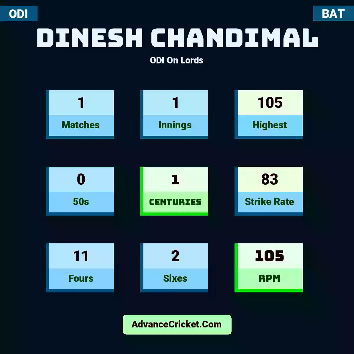 Dinesh Chandimal ODI  On Lords, Dinesh Chandimal played 1 matches, scored 105 runs as highest, 0 half-centuries, and 1 centuries, with a strike rate of 83. D.Chandimal hit 11 fours and 2 sixes, with an RPM of 105.