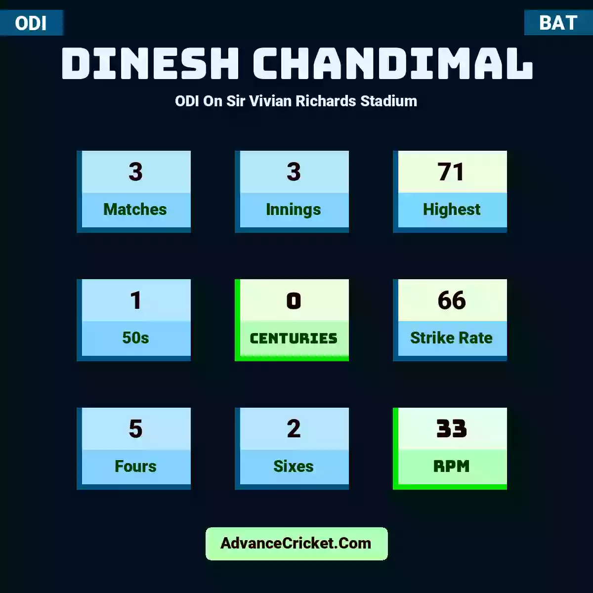 Dinesh Chandimal ODI  On Sir Vivian Richards Stadium, Dinesh Chandimal played 3 matches, scored 71 runs as highest, 1 half-centuries, and 0 centuries, with a strike rate of 66. D.Chandimal hit 5 fours and 2 sixes, with an RPM of 33.