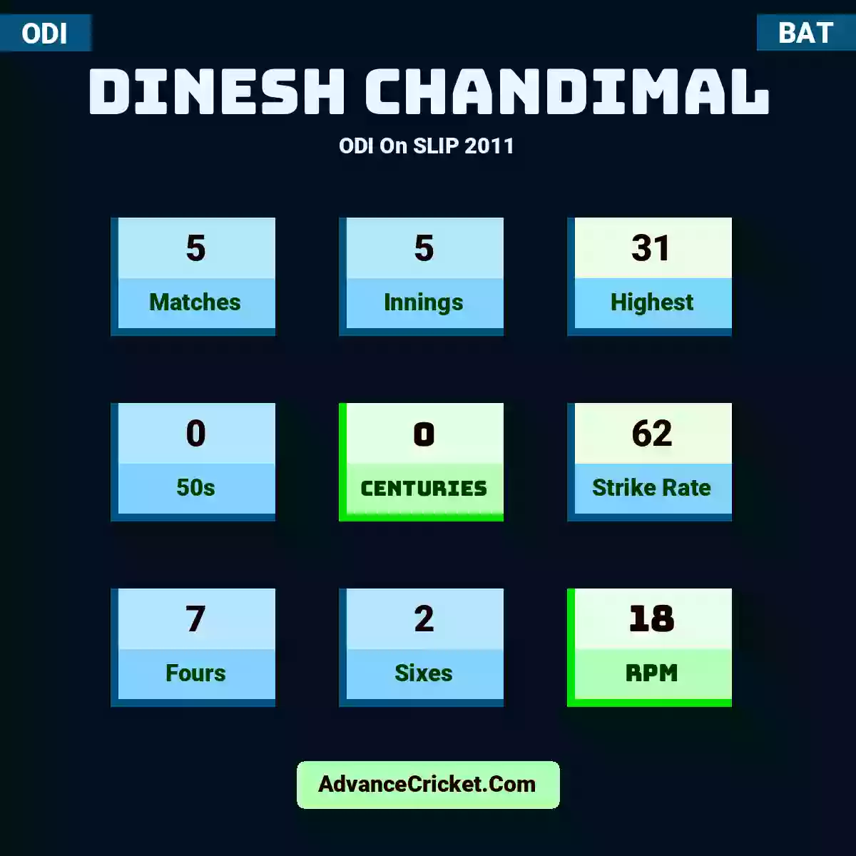 Dinesh Chandimal ODI  On SLIP 2011, Dinesh Chandimal played 5 matches, scored 31 runs as highest, 0 half-centuries, and 0 centuries, with a strike rate of 62. D.Chandimal hit 7 fours and 2 sixes, with an RPM of 18.