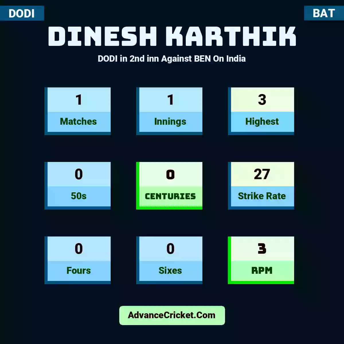 Dinesh Karthik DODI  in 2nd inn Against BEN On India, Dinesh Karthik played 1 matches, scored 3 runs as highest, 0 half-centuries, and 0 centuries, with a strike rate of 27. D.Karthik hit 0 fours and 0 sixes, with an RPM of 3.