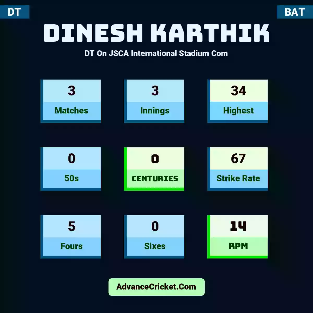 Dinesh Karthik DT  On JSCA International Stadium Com, Dinesh Karthik played 3 matches, scored 34 runs as highest, 0 half-centuries, and 0 centuries, with a strike rate of 67. D.Karthik hit 5 fours and 0 sixes, with an RPM of 14.