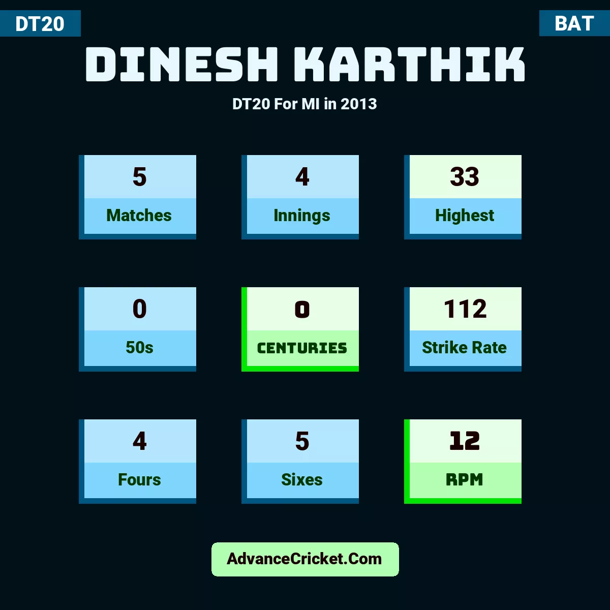 Dinesh Karthik DT20  For MI in 2013, Dinesh Karthik played 5 matches, scored 33 runs as highest, 0 half-centuries, and 0 centuries, with a strike rate of 112. D.Karthik hit 4 fours and 5 sixes, with an RPM of 12.