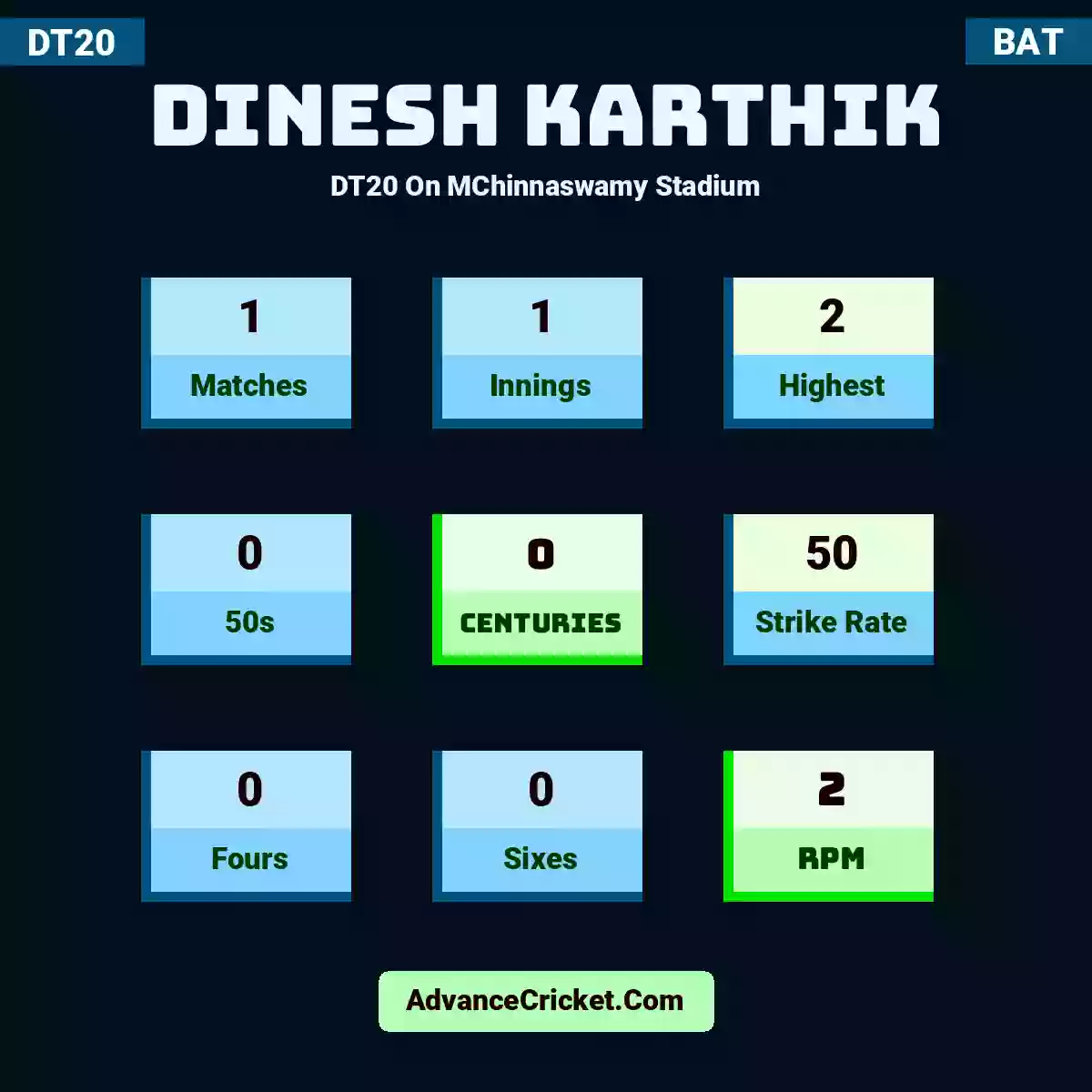 Dinesh Karthik DT20  On MChinnaswamy Stadium, Dinesh Karthik played 1 matches, scored 2 runs as highest, 0 half-centuries, and 0 centuries, with a strike rate of 50. D.Karthik hit 0 fours and 0 sixes, with an RPM of 2.