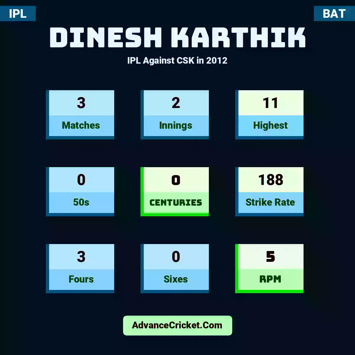 Dinesh Karthik IPL  Against CSK in 2012, Dinesh Karthik played 3 matches, scored 11 runs as highest, 0 half-centuries, and 0 centuries, with a strike rate of 188. D.Karthik hit 3 fours and 0 sixes, with an RPM of 5.