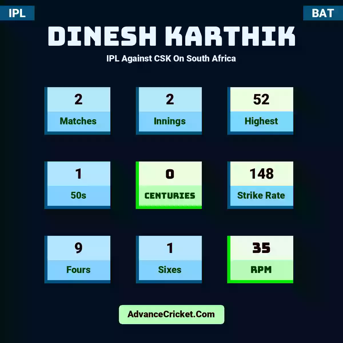 Dinesh Karthik IPL  Against CSK On South Africa, Dinesh Karthik played 2 matches, scored 52 runs as highest, 1 half-centuries, and 0 centuries, with a strike rate of 148. D.Karthik hit 9 fours and 1 sixes, with an RPM of 35.