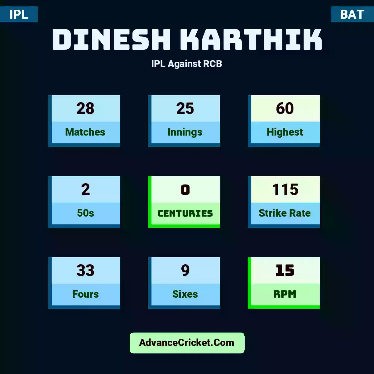 Dinesh Karthik IPL  Against RCB, Dinesh Karthik played 28 matches, scored 60 runs as highest, 2 half-centuries, and 0 centuries, with a strike rate of 115. D.Karthik hit 33 fours and 9 sixes, with an RPM of 15.