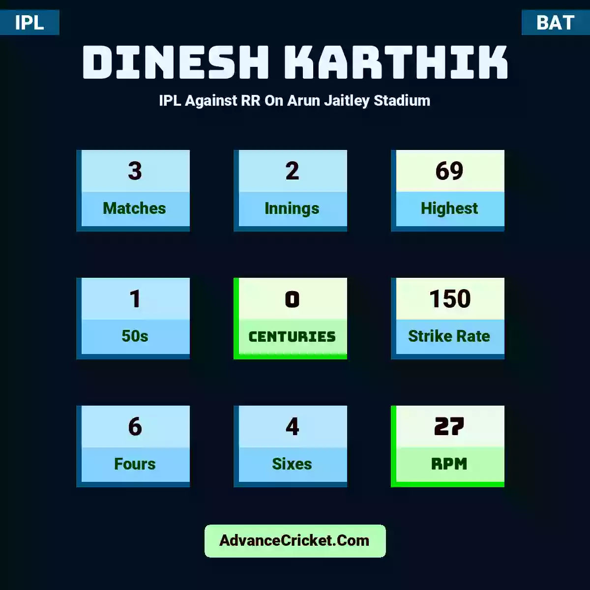 Dinesh Karthik IPL  Against RR On Arun Jaitley Stadium, Dinesh Karthik played 3 matches, scored 69 runs as highest, 1 half-centuries, and 0 centuries, with a strike rate of 150. D.Karthik hit 6 fours and 4 sixes, with an RPM of 27.