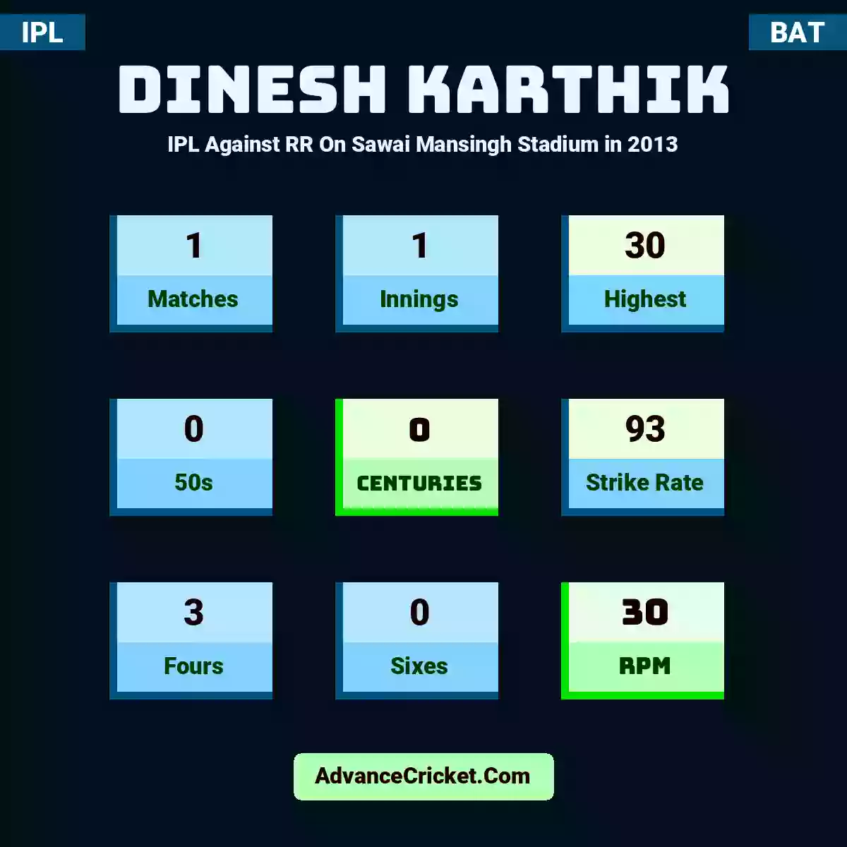Dinesh Karthik IPL  Against RR On Sawai Mansingh Stadium in 2013, Dinesh Karthik played 1 matches, scored 30 runs as highest, 0 half-centuries, and 0 centuries, with a strike rate of 93. D.Karthik hit 3 fours and 0 sixes, with an RPM of 30.