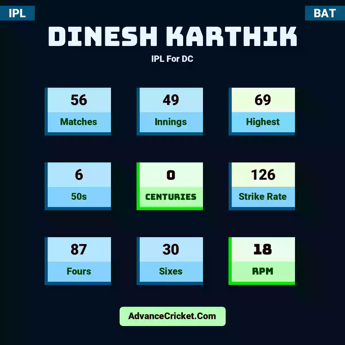 Dinesh Karthik IPL  For DC, Dinesh Karthik played 56 matches, scored 69 runs as highest, 6 half-centuries, and 0 centuries, with a strike rate of 126. D.Karthik hit 87 fours and 30 sixes, with an RPM of 18.