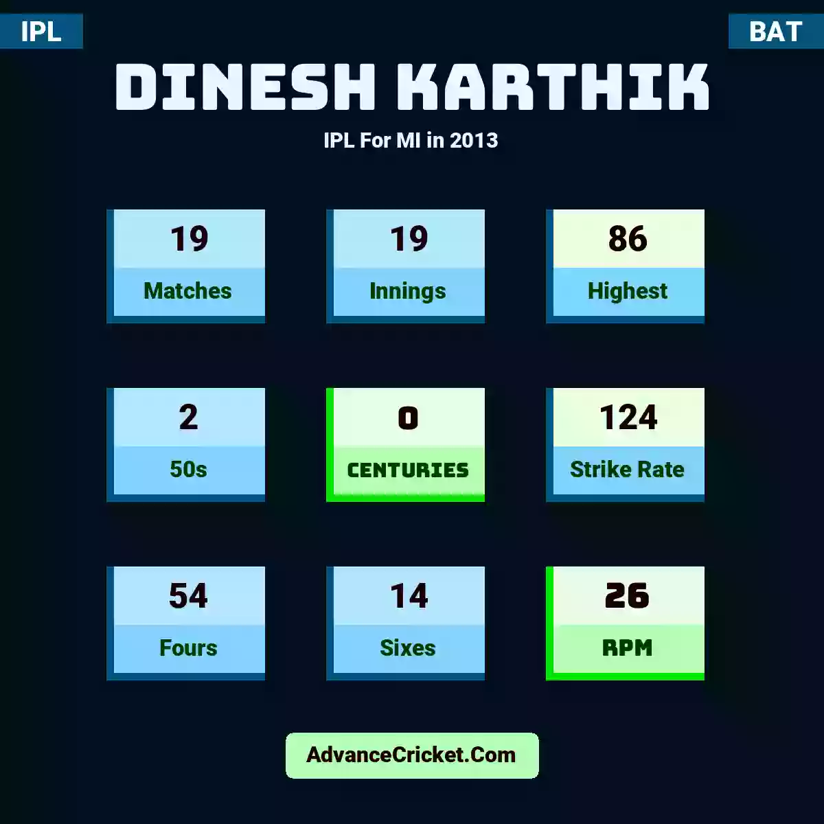 Dinesh Karthik IPL  For MI in 2013, Dinesh Karthik played 19 matches, scored 86 runs as highest, 2 half-centuries, and 0 centuries, with a strike rate of 124. D.Karthik hit 54 fours and 14 sixes, with an RPM of 26.