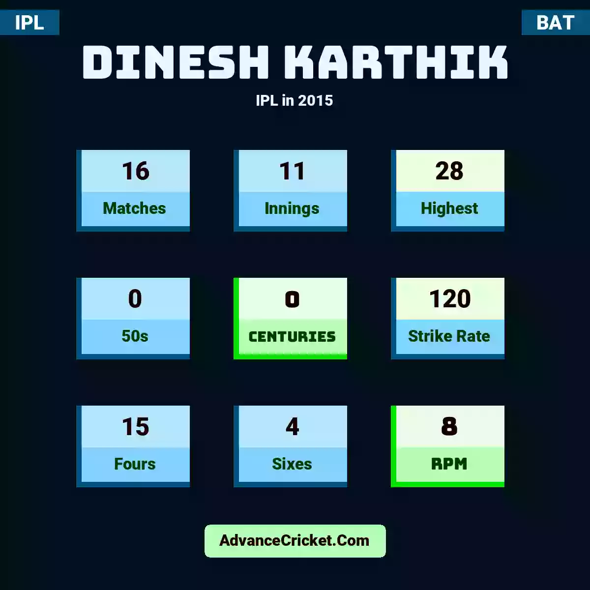 Dinesh Karthik IPL  in 2015, Dinesh Karthik played 16 matches, scored 28 runs as highest, 0 half-centuries, and 0 centuries, with a strike rate of 120. D.Karthik hit 15 fours and 4 sixes, with an RPM of 8.