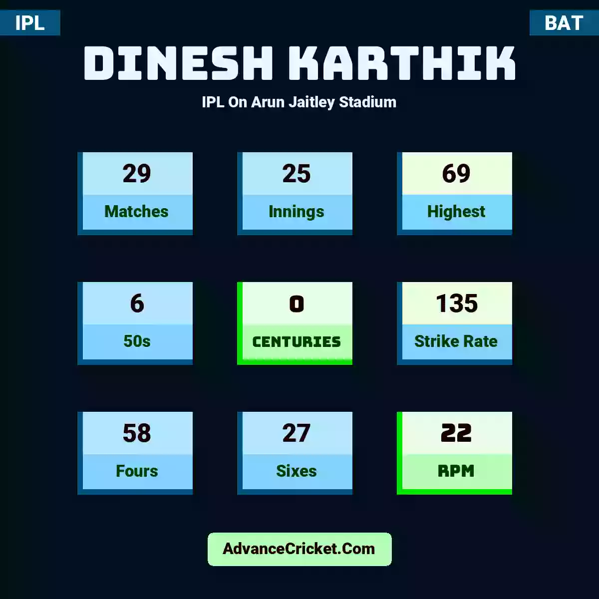 Dinesh Karthik IPL  On Arun Jaitley Stadium, Dinesh Karthik played 29 matches, scored 69 runs as highest, 6 half-centuries, and 0 centuries, with a strike rate of 135. D.Karthik hit 58 fours and 27 sixes, with an RPM of 22.