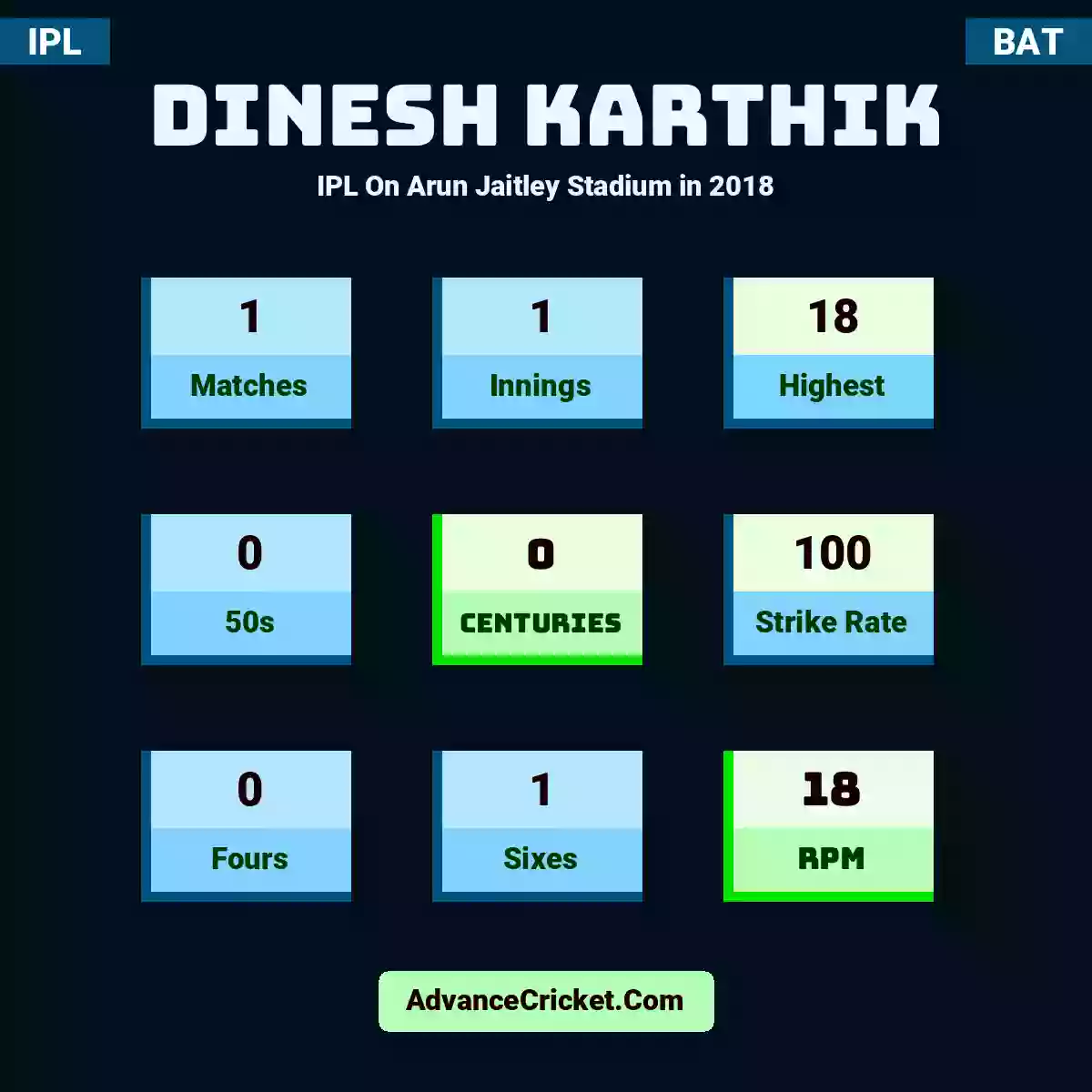 Dinesh Karthik IPL  On Arun Jaitley Stadium in 2018, Dinesh Karthik played 1 matches, scored 18 runs as highest, 0 half-centuries, and 0 centuries, with a strike rate of 100. D.Karthik hit 0 fours and 1 sixes, with an RPM of 18.