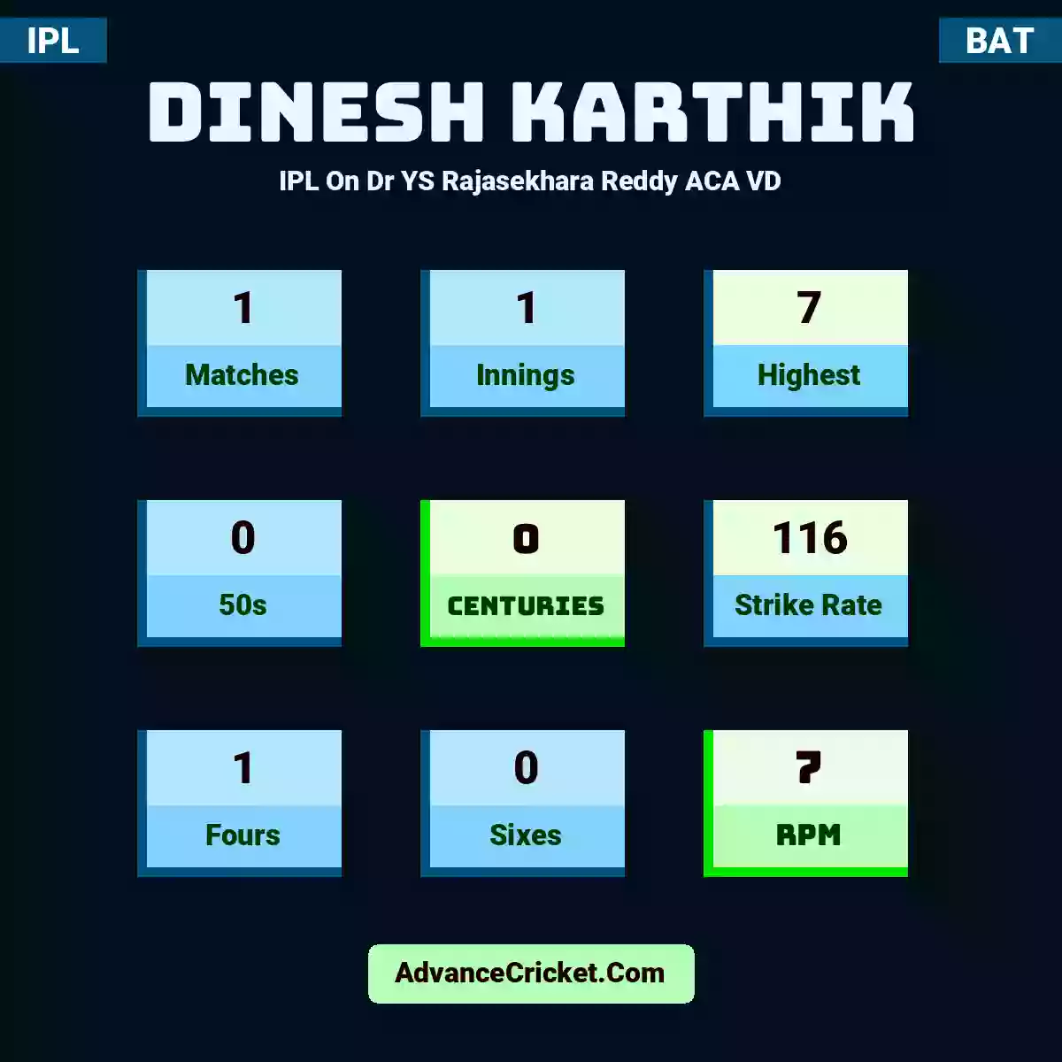 Dinesh Karthik IPL  On Dr YS Rajasekhara Reddy ACA VD, Dinesh Karthik played 1 matches, scored 7 runs as highest, 0 half-centuries, and 0 centuries, with a strike rate of 116. D.Karthik hit 1 fours and 0 sixes, with an RPM of 7.