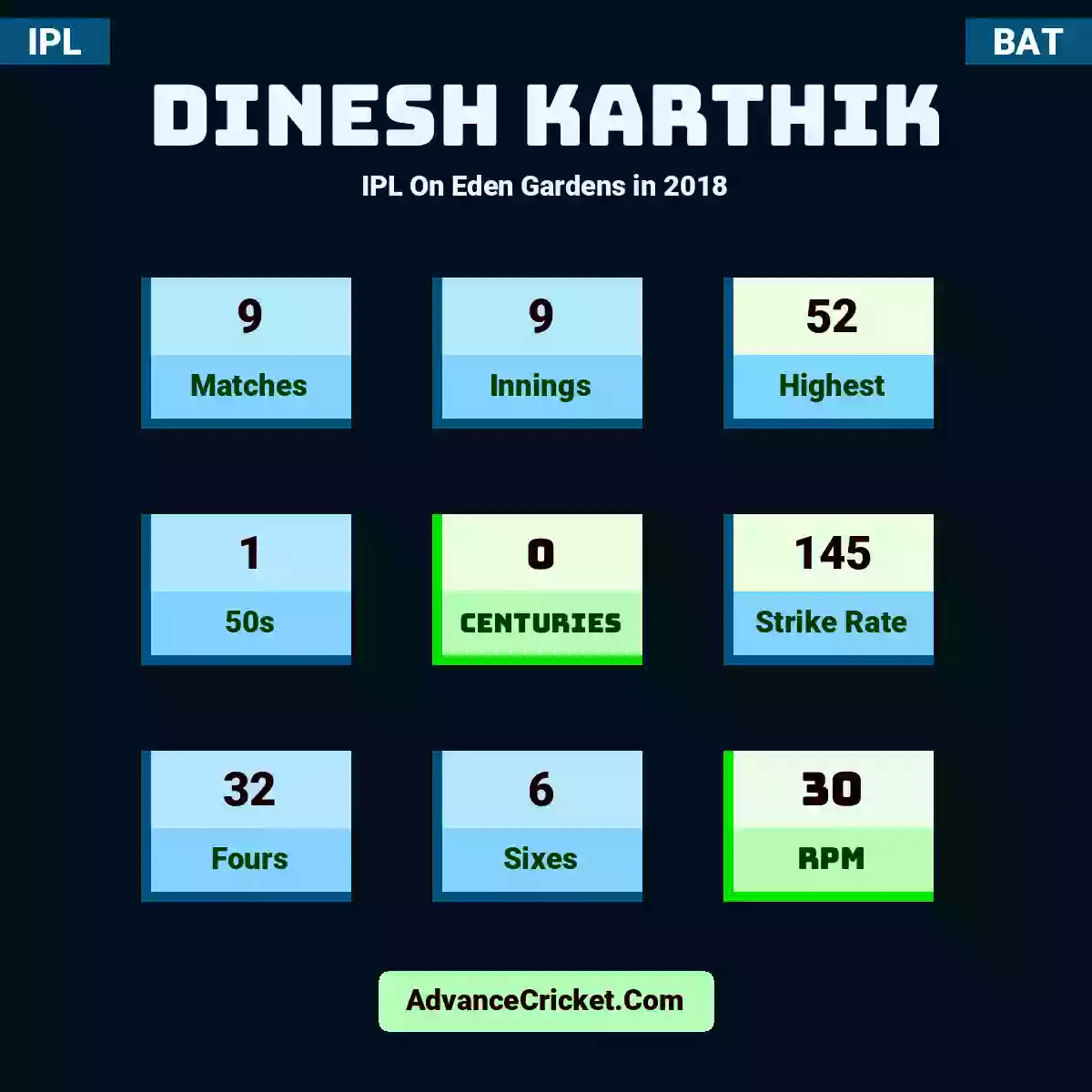 Dinesh Karthik IPL  On Eden Gardens in 2018, Dinesh Karthik played 9 matches, scored 52 runs as highest, 1 half-centuries, and 0 centuries, with a strike rate of 145. D.Karthik hit 32 fours and 6 sixes, with an RPM of 30.