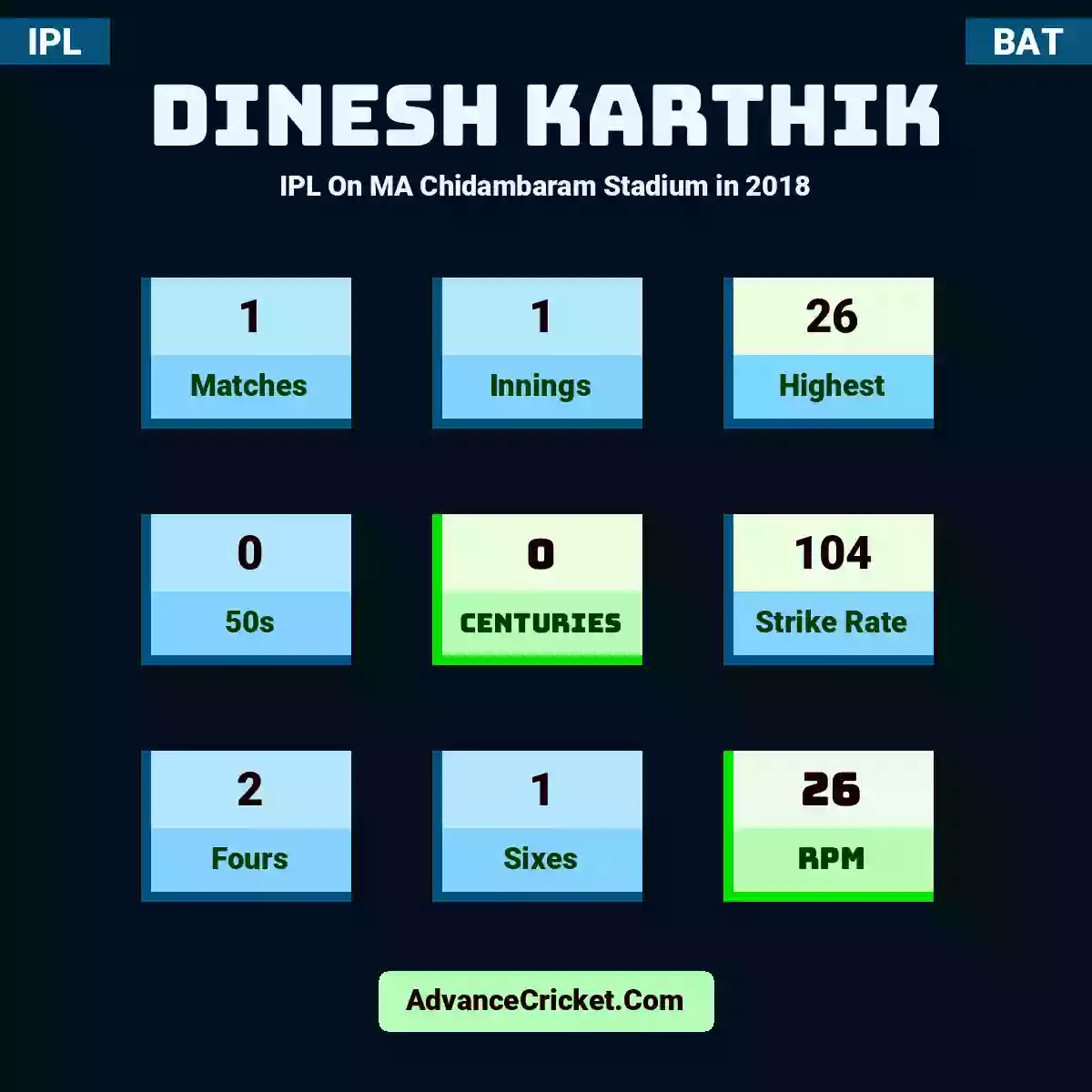 Dinesh Karthik IPL  On MA Chidambaram Stadium in 2018, Dinesh Karthik played 1 matches, scored 26 runs as highest, 0 half-centuries, and 0 centuries, with a strike rate of 104. D.Karthik hit 2 fours and 1 sixes, with an RPM of 26.