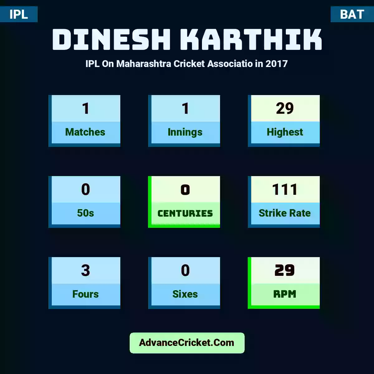 Dinesh Karthik IPL  On Maharashtra Cricket Associatio in 2017, Dinesh Karthik played 1 matches, scored 29 runs as highest, 0 half-centuries, and 0 centuries, with a strike rate of 111. D.Karthik hit 3 fours and 0 sixes, with an RPM of 29.