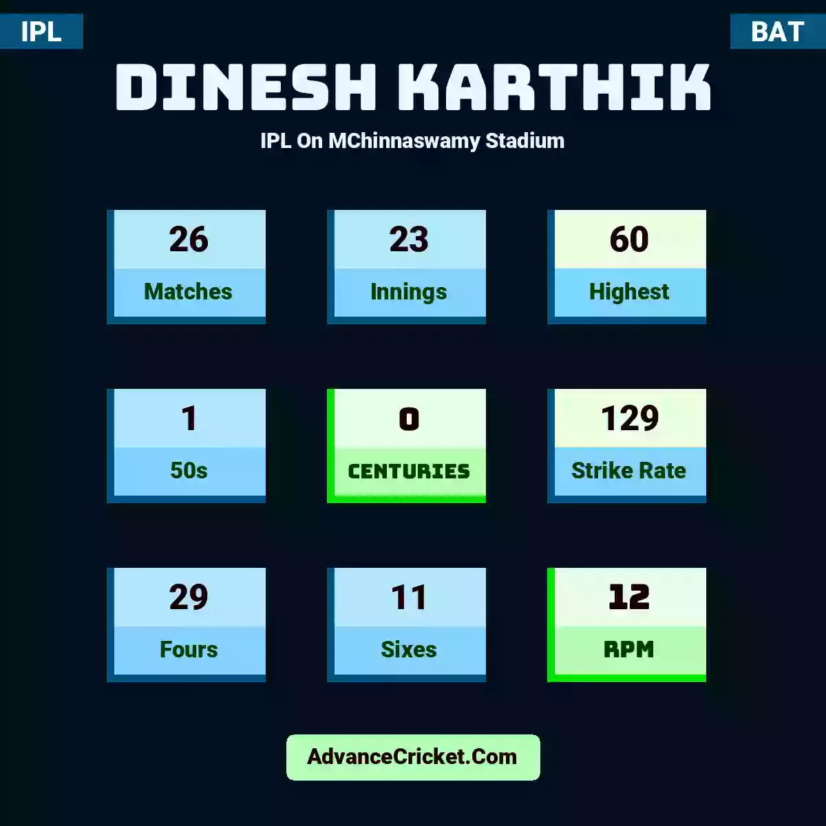 Dinesh Karthik IPL  On MChinnaswamy Stadium, Dinesh Karthik played 26 matches, scored 60 runs as highest, 1 half-centuries, and 0 centuries, with a strike rate of 129. D.Karthik hit 29 fours and 11 sixes, with an RPM of 12.