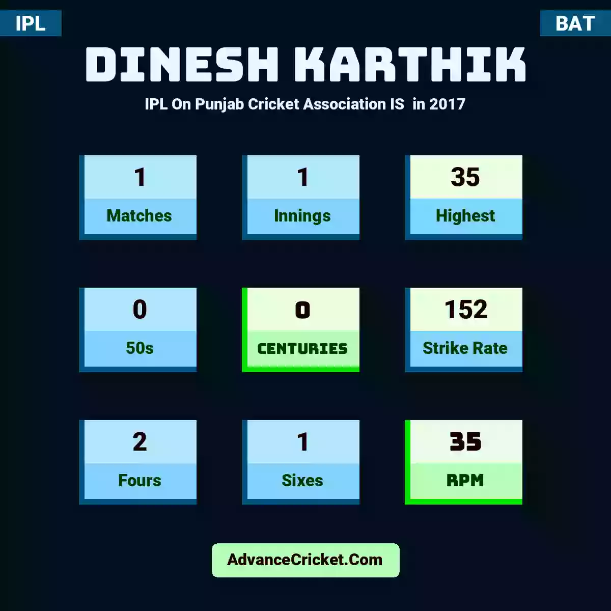 Dinesh Karthik IPL  On Punjab Cricket Association IS  in 2017, Dinesh Karthik played 1 matches, scored 35 runs as highest, 0 half-centuries, and 0 centuries, with a strike rate of 152. D.Karthik hit 2 fours and 1 sixes, with an RPM of 35.
