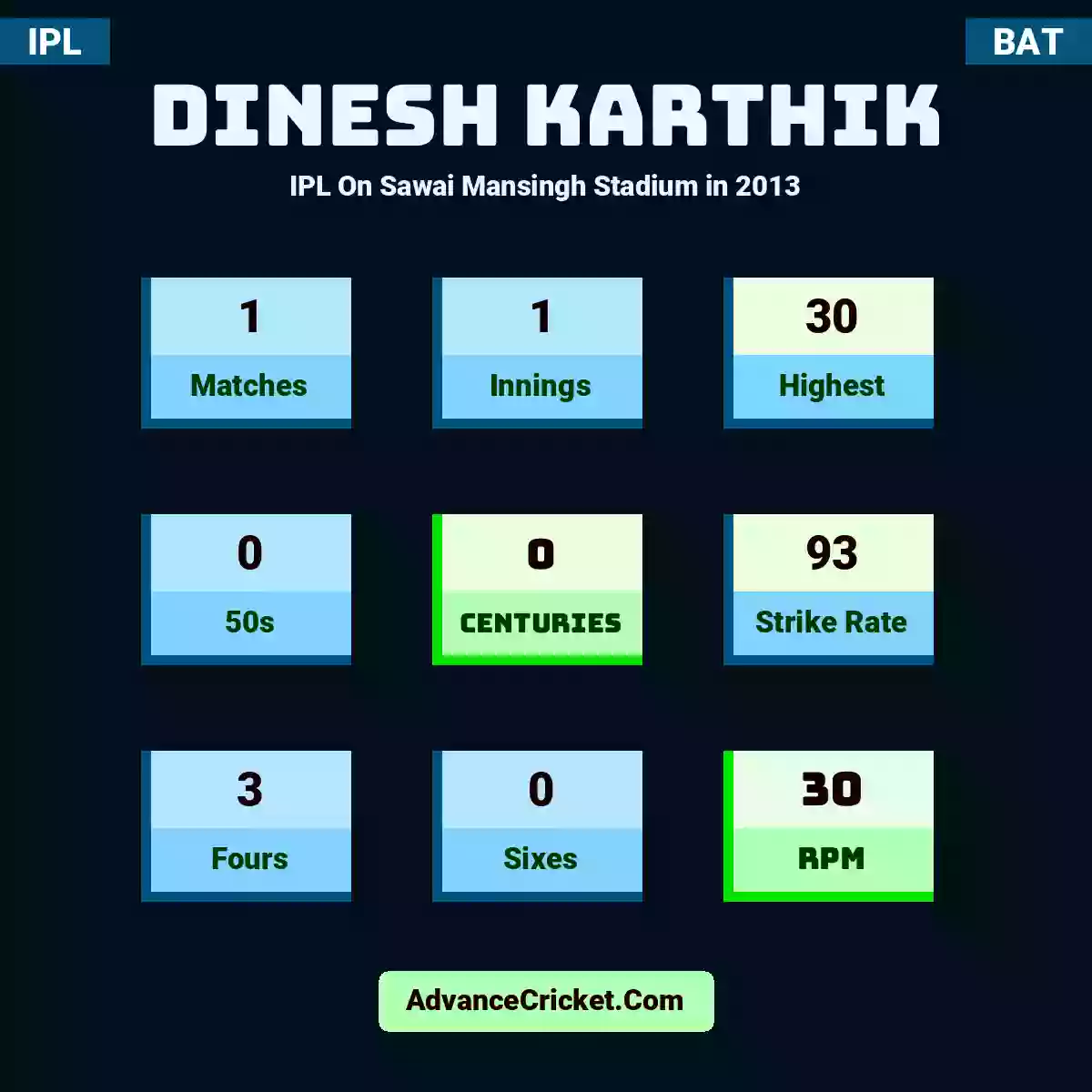 Dinesh Karthik IPL  On Sawai Mansingh Stadium in 2013, Dinesh Karthik played 1 matches, scored 30 runs as highest, 0 half-centuries, and 0 centuries, with a strike rate of 93. D.Karthik hit 3 fours and 0 sixes, with an RPM of 30.