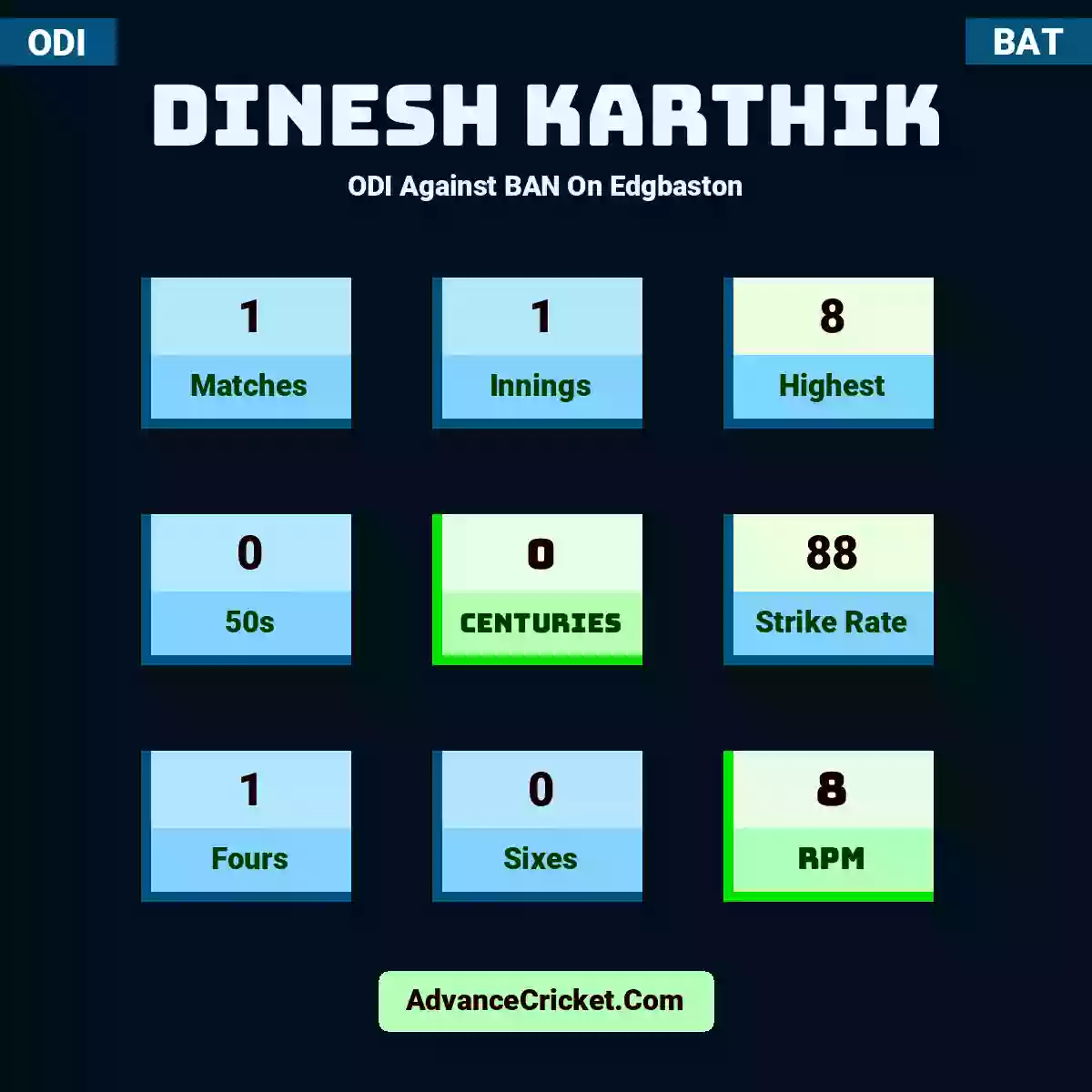 Dinesh Karthik ODI  Against BAN On Edgbaston, Dinesh Karthik played 1 matches, scored 8 runs as highest, 0 half-centuries, and 0 centuries, with a strike rate of 88. D.Karthik hit 1 fours and 0 sixes, with an RPM of 8.