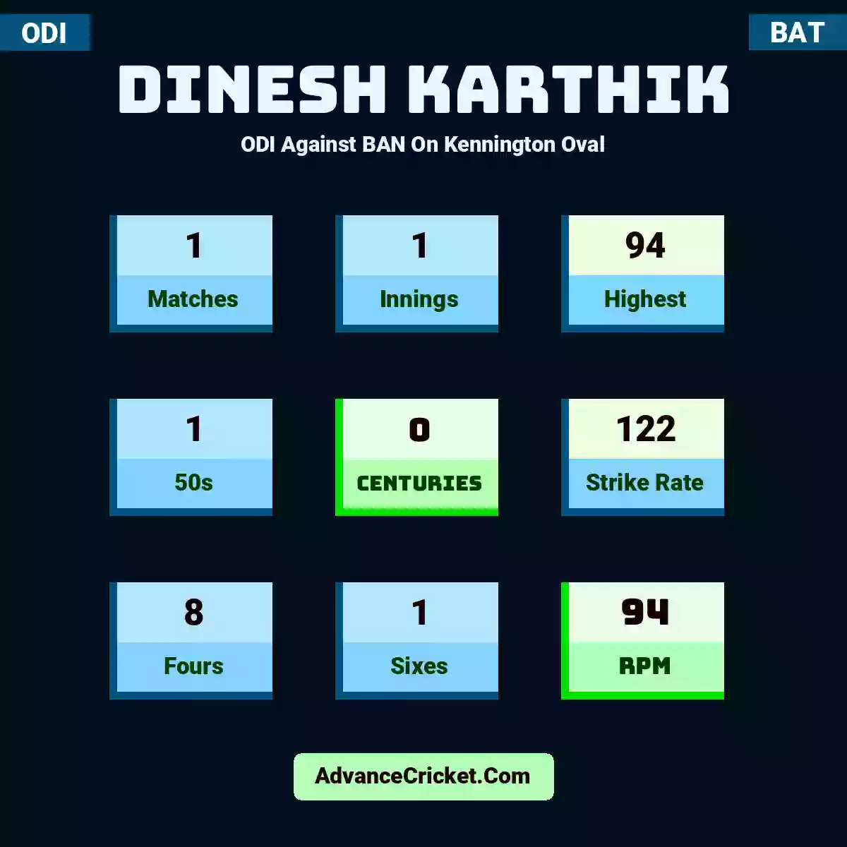 Dinesh Karthik ODI  Against BAN On Kennington Oval, Dinesh Karthik played 1 matches, scored 94 runs as highest, 1 half-centuries, and 0 centuries, with a strike rate of 122. D.Karthik hit 8 fours and 1 sixes, with an RPM of 94.