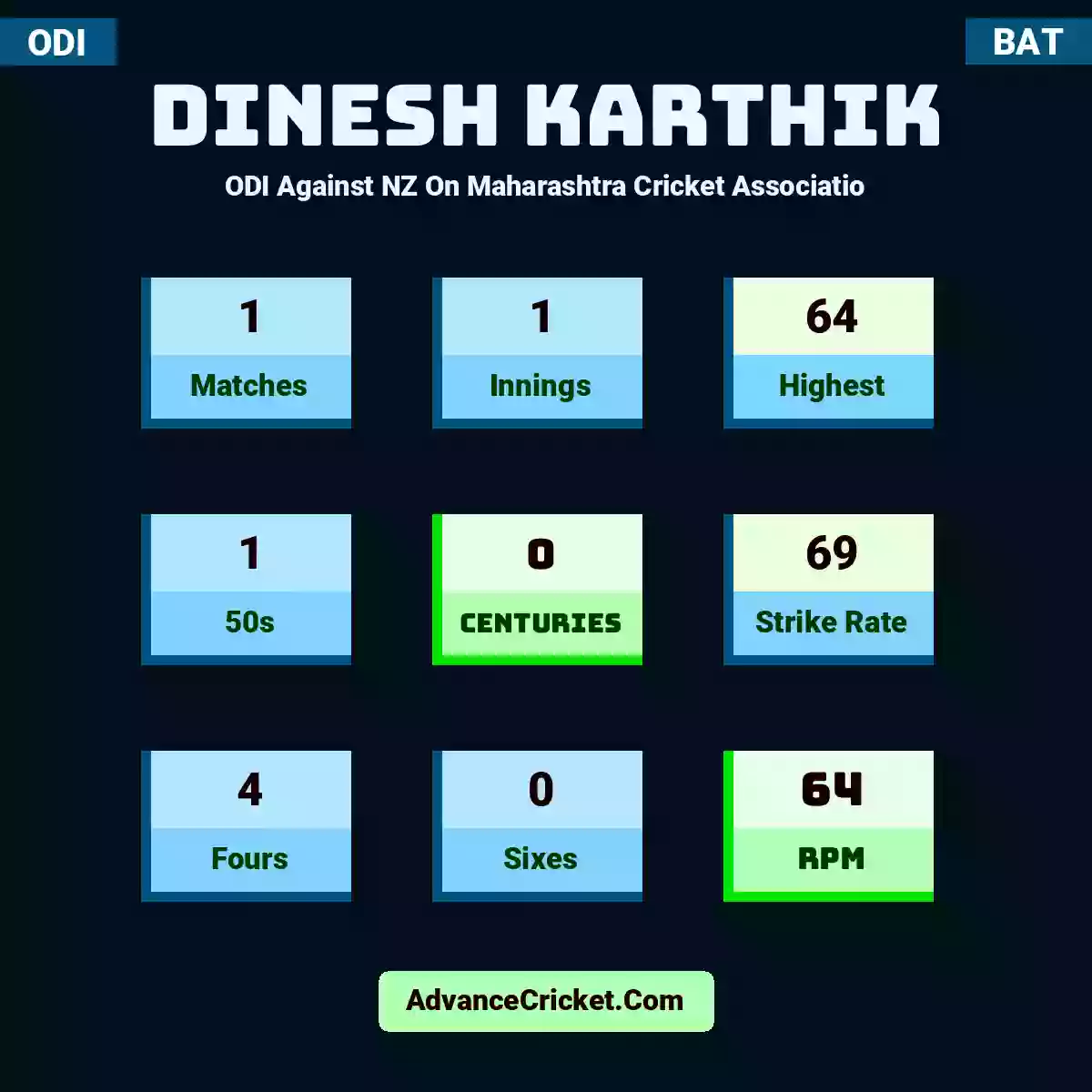 Dinesh Karthik ODI  Against NZ On Maharashtra Cricket Associatio, Dinesh Karthik played 1 matches, scored 64 runs as highest, 1 half-centuries, and 0 centuries, with a strike rate of 69. D.Karthik hit 4 fours and 0 sixes, with an RPM of 64.