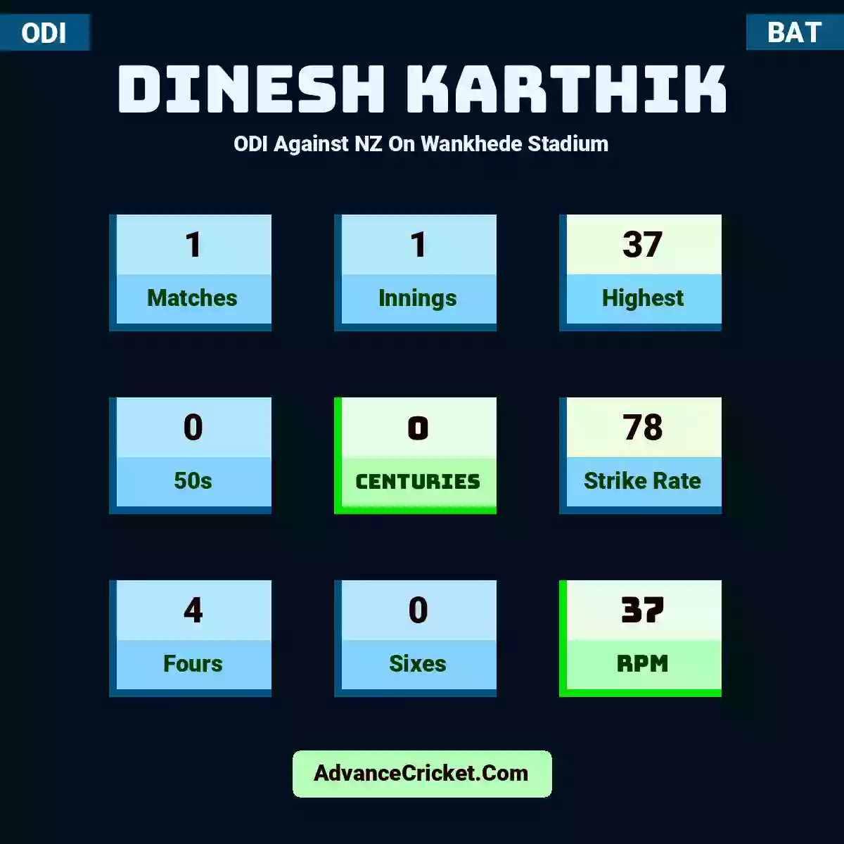 Dinesh Karthik ODI  Against NZ On Wankhede Stadium, Dinesh Karthik played 1 matches, scored 37 runs as highest, 0 half-centuries, and 0 centuries, with a strike rate of 78. D.Karthik hit 4 fours and 0 sixes, with an RPM of 37.