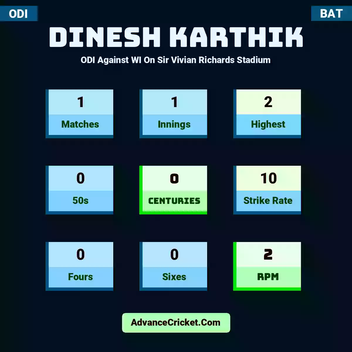Dinesh Karthik ODI  Against WI On Sir Vivian Richards Stadium, Dinesh Karthik played 1 matches, scored 2 runs as highest, 0 half-centuries, and 0 centuries, with a strike rate of 10. D.Karthik hit 0 fours and 0 sixes, with an RPM of 2.