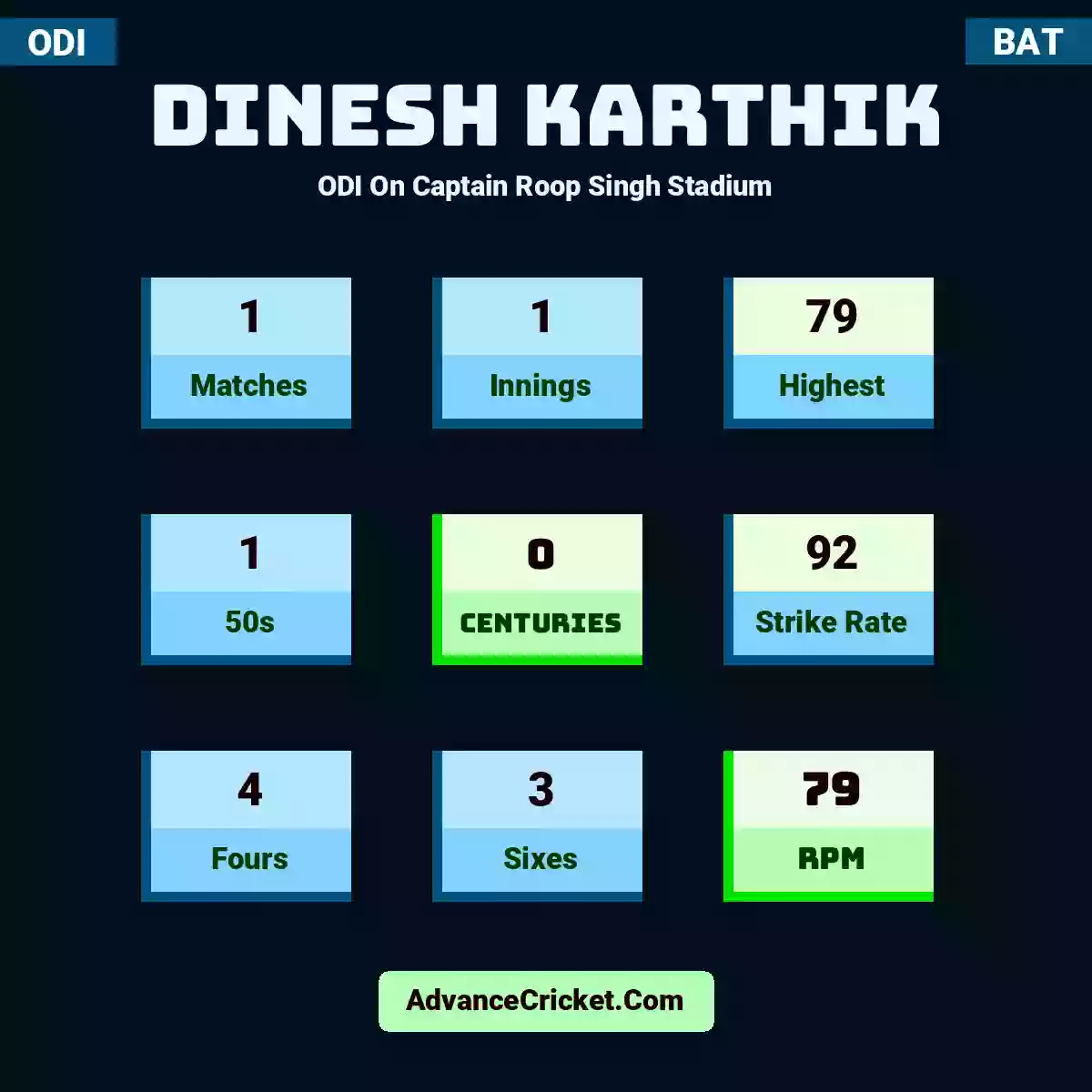 Dinesh Karthik ODI  On Captain Roop Singh Stadium, Dinesh Karthik played 1 matches, scored 79 runs as highest, 1 half-centuries, and 0 centuries, with a strike rate of 92. D.Karthik hit 4 fours and 3 sixes, with an RPM of 79.