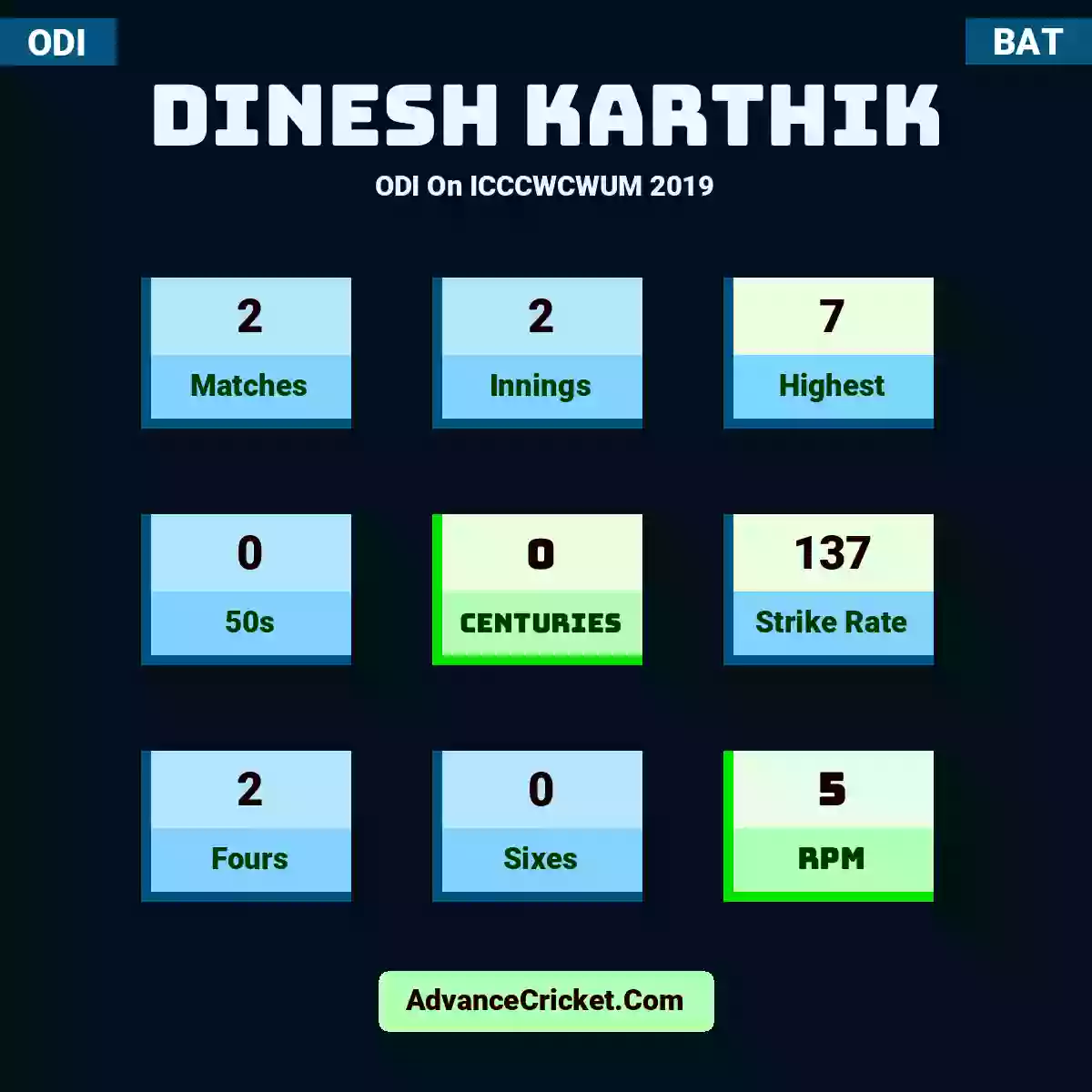 Dinesh Karthik ODI  On ICCCWCWUM 2019, Dinesh Karthik played 2 matches, scored 7 runs as highest, 0 half-centuries, and 0 centuries, with a strike rate of 137. D.Karthik hit 2 fours and 0 sixes, with an RPM of 5.